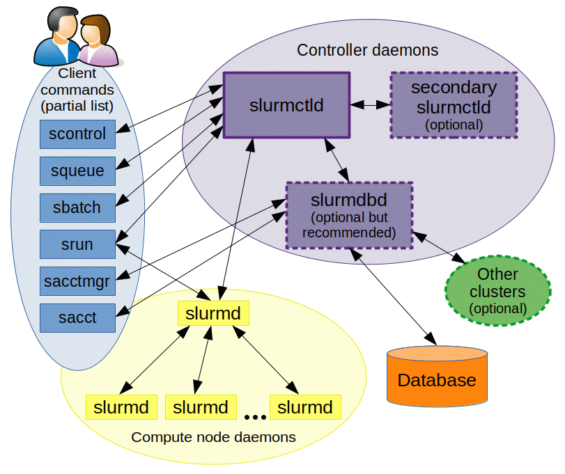 Slurm's architecture